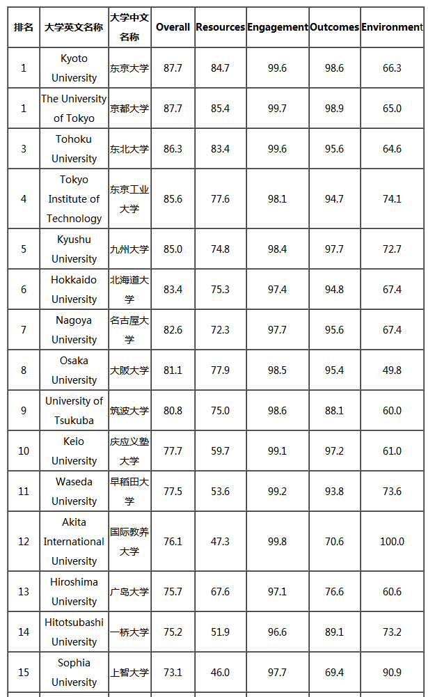 2018泰晤士高等教育日本大学排名top50一览